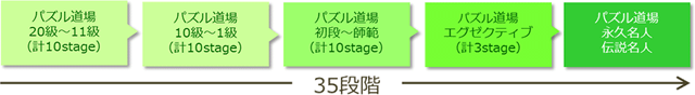 パズル道場 20級~11級(計10stage)→10級~1級(計10stage)→初段~師範(計10stage)→エグゼクティブ(計3stage)→永久名人・伝説名人/35段階
