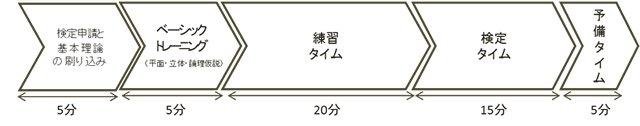 検定申請と基本理論の刷り込み 5分 → ベーシックトレーニング(平面・立体・論理仮説) 5分 → 練習タイム 20分 → 検定タイム 15分 → 予備タイム 5分