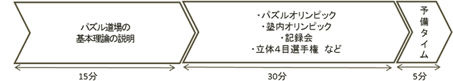 パズル道場の基本理論の説明 15分 → ・パズルオリンピック ・塾内オリンピック ・記録会 ・立体4目選手権など 30分 → 予備タイム 5分